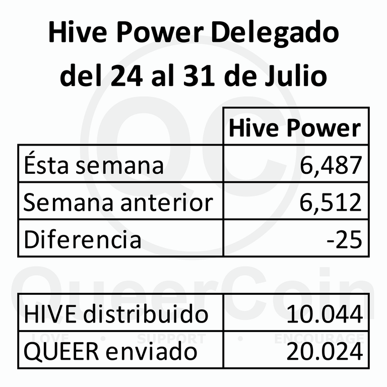 HP delegado a queercoin del 24 al 31 de Julio