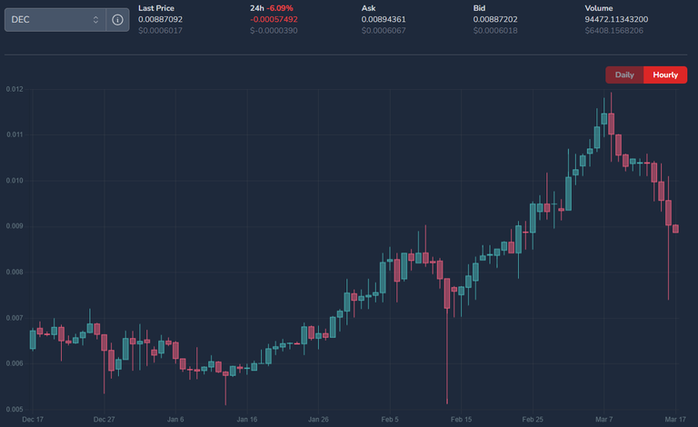 Splinterlands Not Following The Bulls?