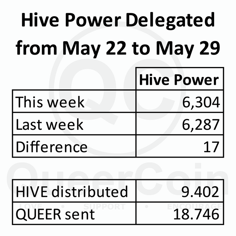HP delegated to queercoin from May 22 to 29
