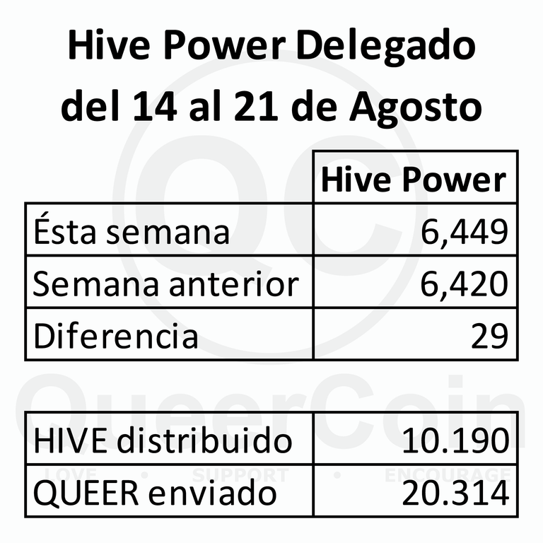 HP delegado a queercoin del 14 al 21 de Agosto