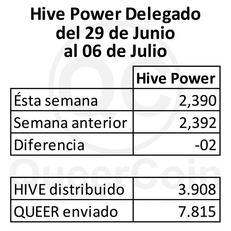 HP delegado a queercoin del 29 de junio al 06 de julio