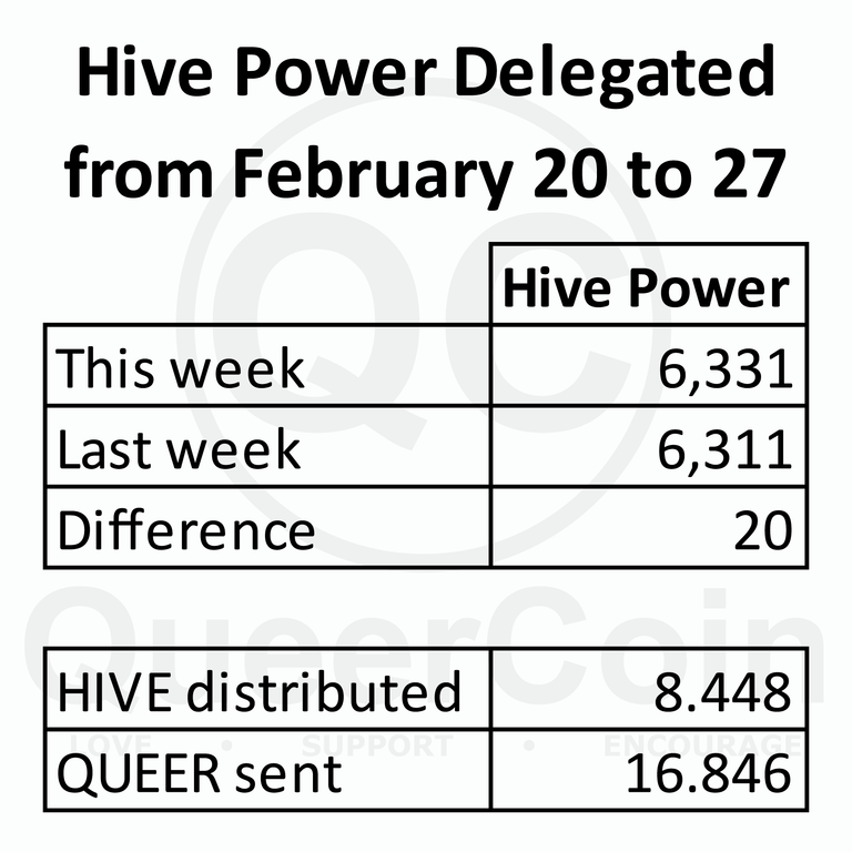 HP delegated to queercoin from February 20 to 27