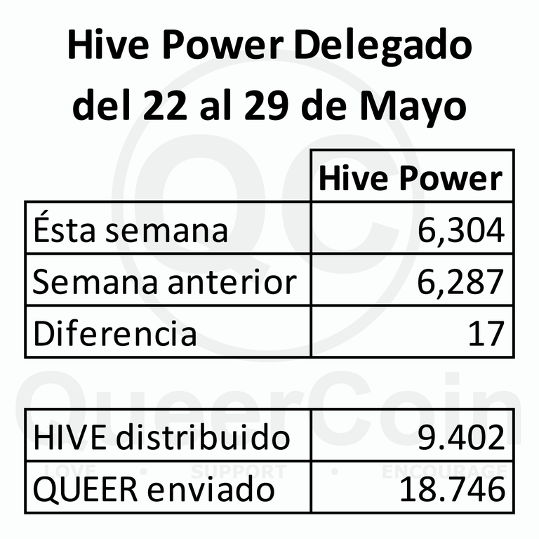 HP delegado a queercoin del 22 al 29 de Mayo