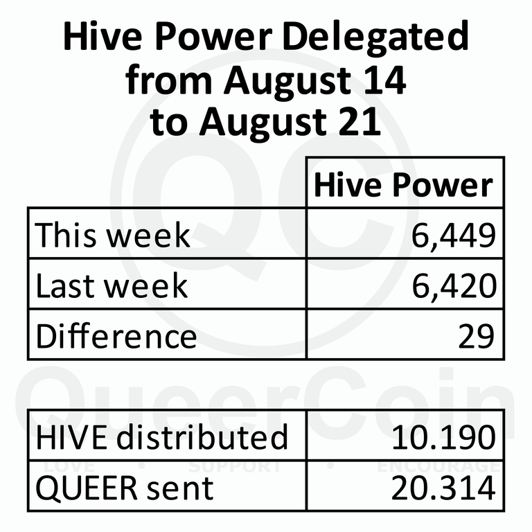 HP delegated to queercoin from August 14 to August 21