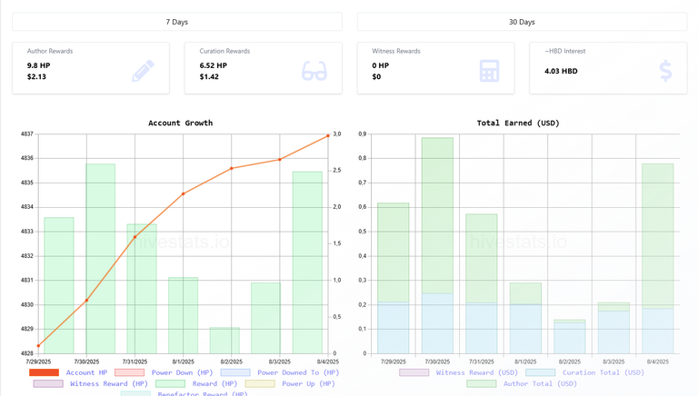 ~My goals in Hive 2025~ Week 31