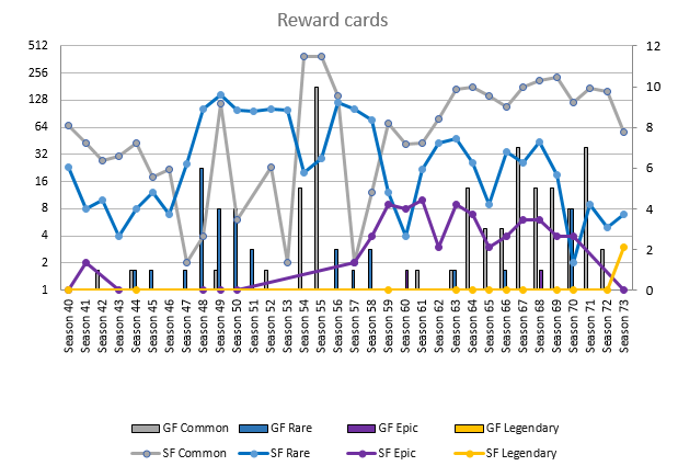 This chart shows my reward cards over the seasons. Line chart is the regular foild and bar chart is the Gold foil