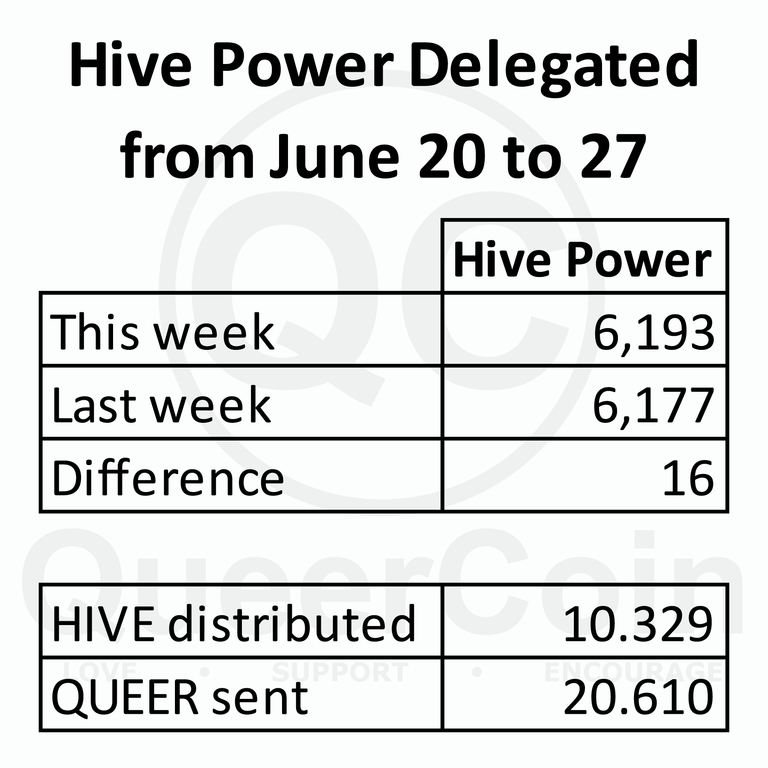 HP delegated to queercoin from June 20 to 27