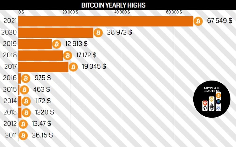 btc_yearly_highs