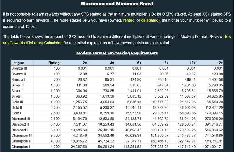 Reward Multipliers from SPS Staking