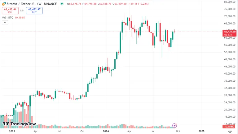 Bitcoin Price Chart