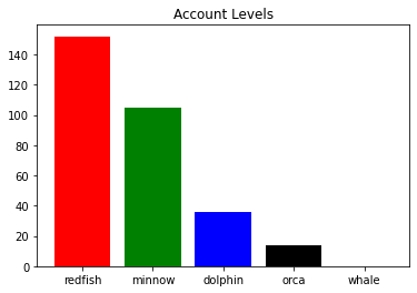 Account Levels