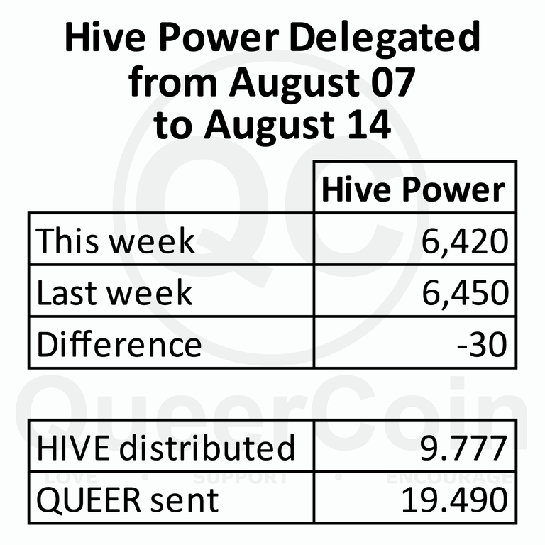HP delegated to queercoin from August 07 to August 14