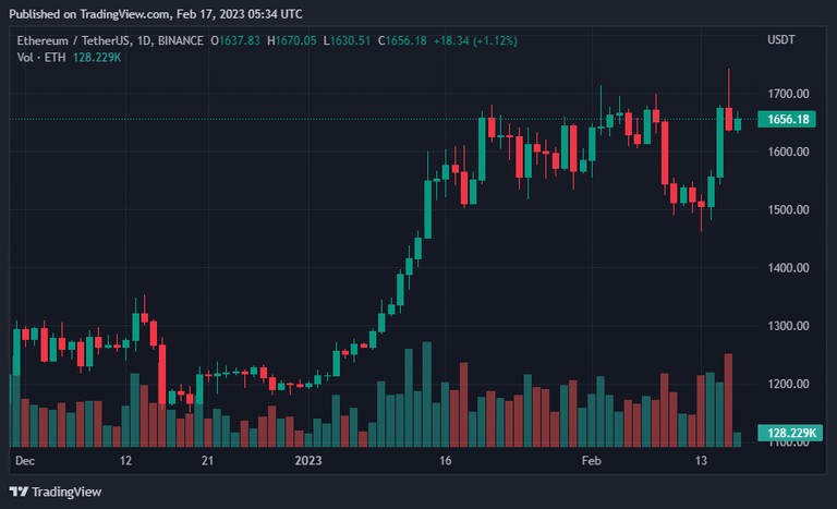 Ethereum Price Update Last 24 Hour