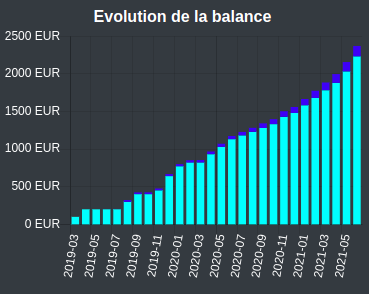 Evolution de la balance totale