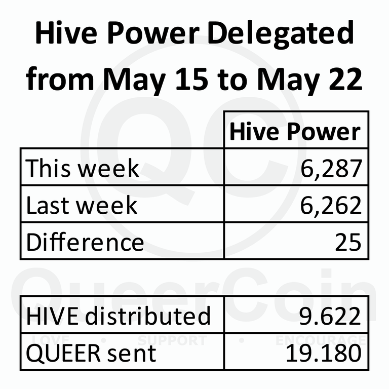 HP delegated to queercoin from May 15 to 22