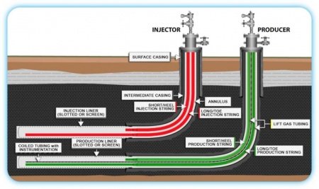 metodo_de_recobro_mejorado_de_petroleo_sagd.jpg