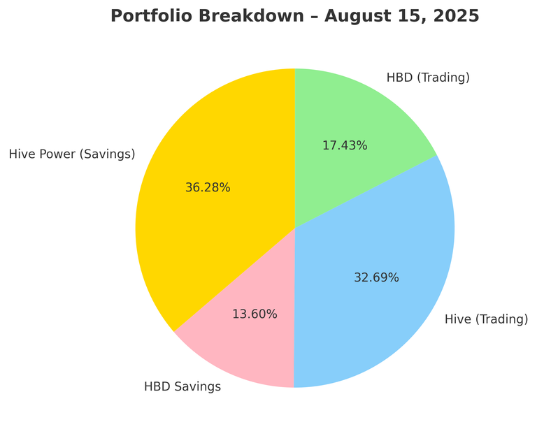 📊 Hive Power & HBD Savings vs. Day Trading: Day 9 – August 15, 2025