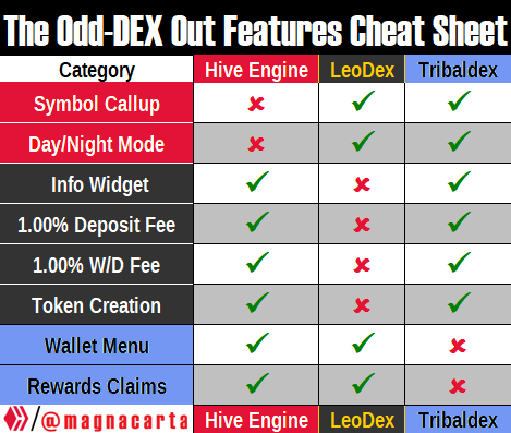 Table showing the Odd-DEX Out Features