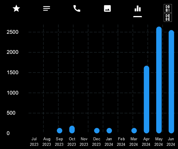 sudden spike in business revenue