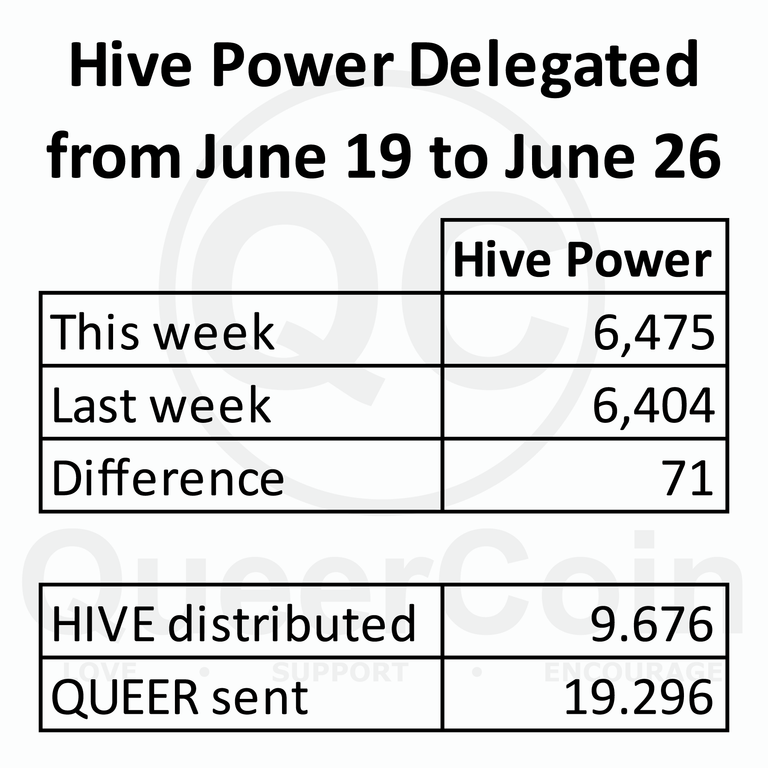 HP delegated to queercoin from June 19 to June 26