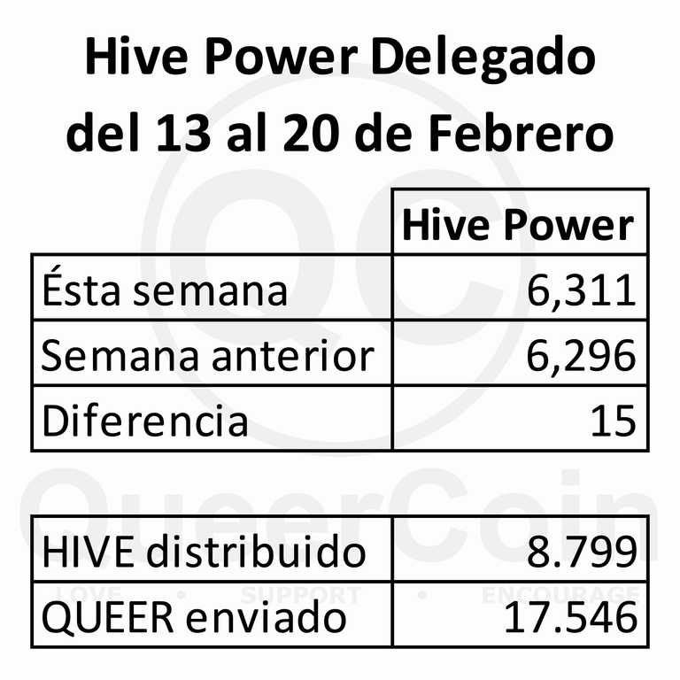 HP delegado a queercoin del 13 al 20 de Febrero