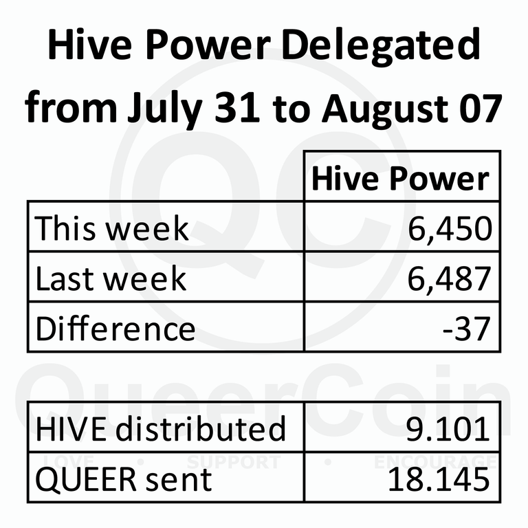 HP delegated to queercoin from July 31 to August 07