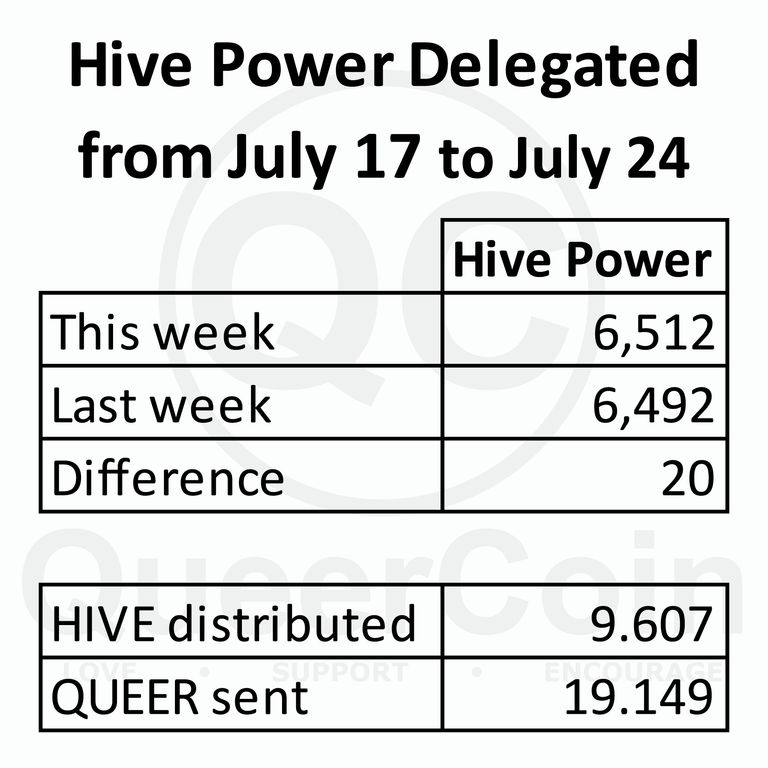 HP delegated to queercoin from July 17 to 24