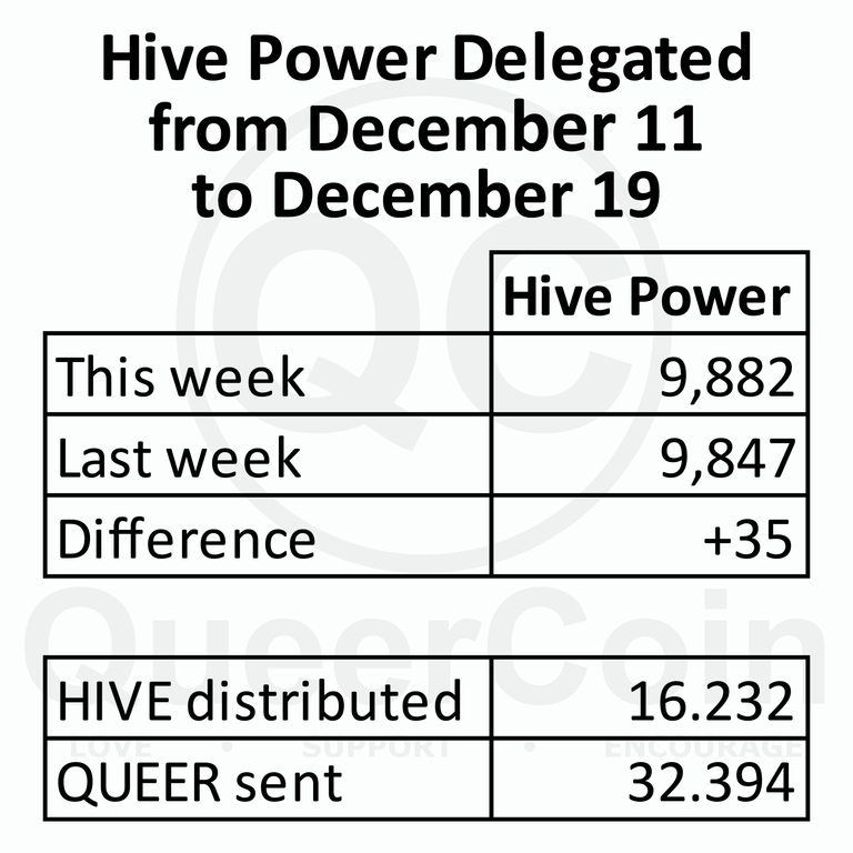 HP delegated to queercoin from December 11 to December 19