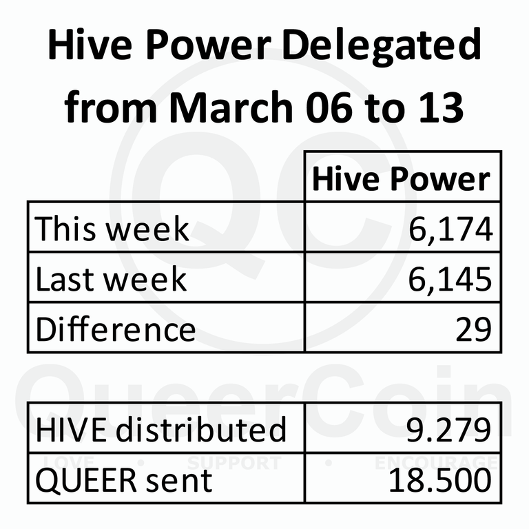 HP delegated to queercoin from March 06 to 13