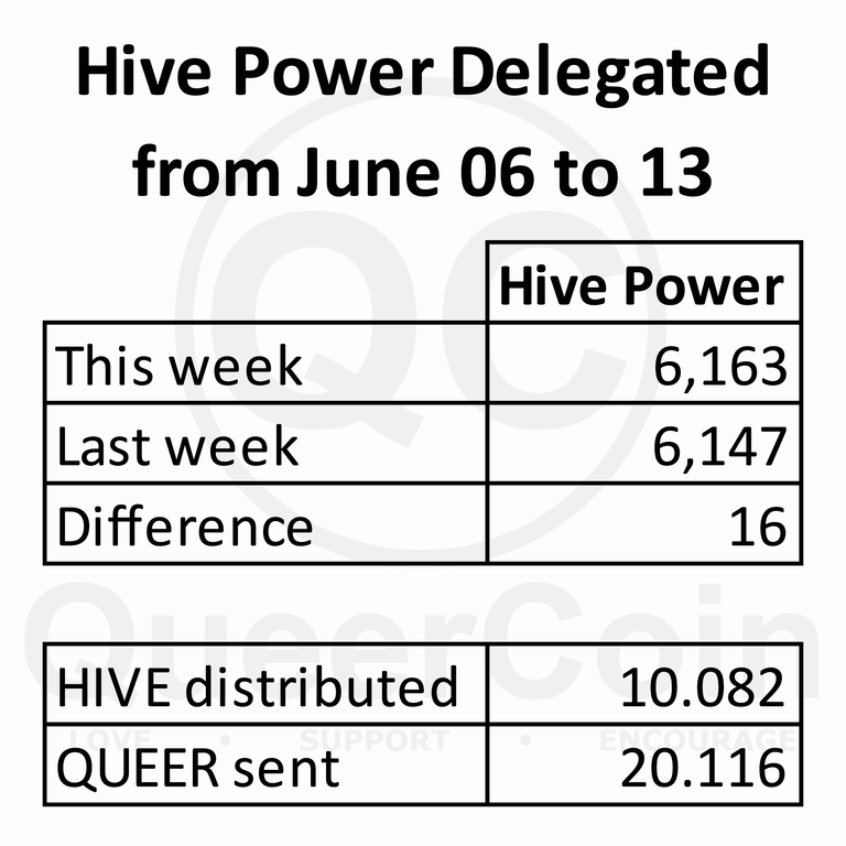 HP delegated to queercoin from June 06 to 13