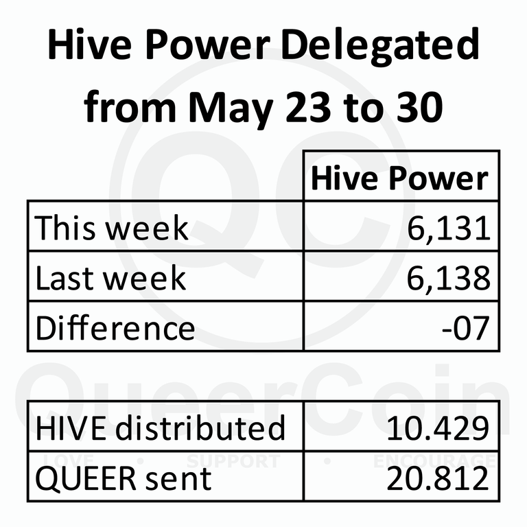 HP delegated to queercoin from May 23 to May 30