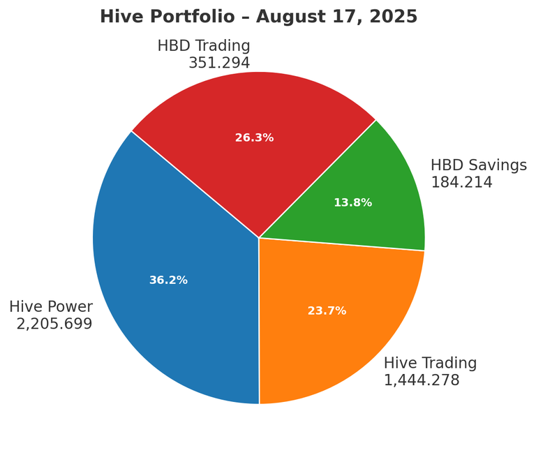 📊 Hive Portfolio Update – August 17th, 2025