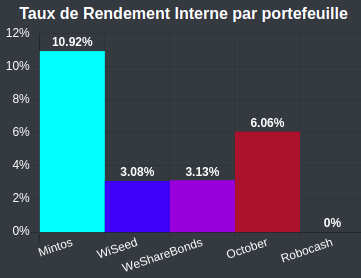 TRI au 1er Juillet 2021