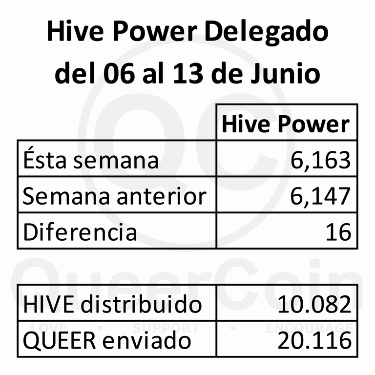 HP delegado a queercoin del 06 al 13 de Junio