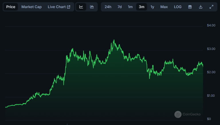 Here is how I rotated my Investment in different projects to Maximize my profit