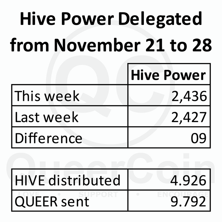 HP delegated to queercoin from November 14 to 21