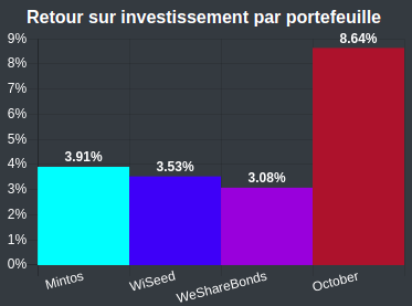 Retour sur investissement par portefeuille