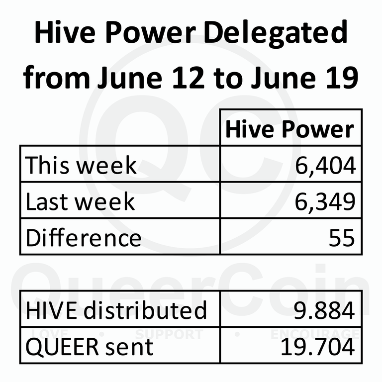 HP delegated to queercoin from June 12 to June 19