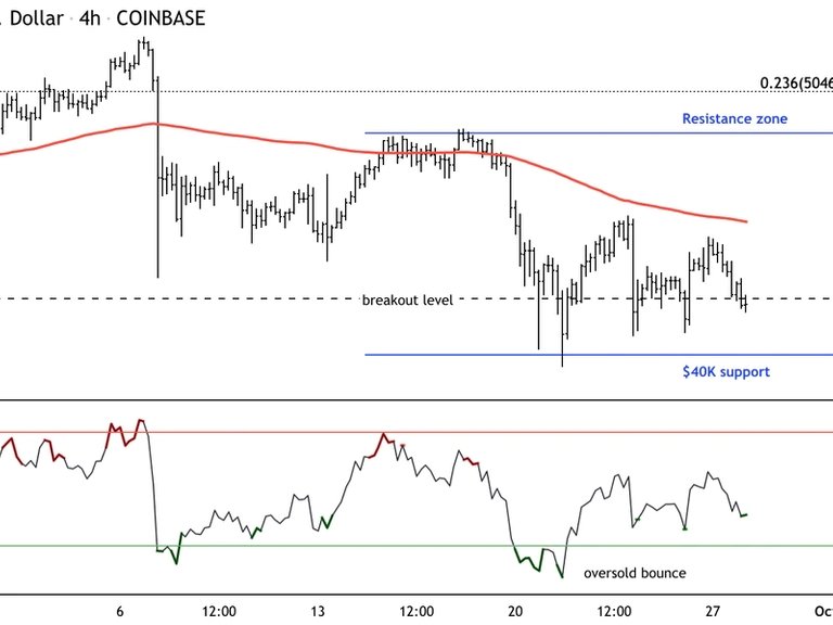 Bitcoin Declines From Resistance, Approaches $40K Support