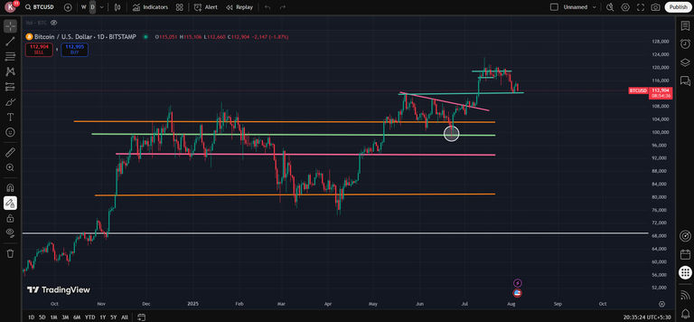 Bitcoin Market Analysis - The short bearish cycle has started in the market