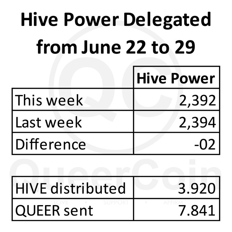 HP delegated to queercoin from June 22 to 29