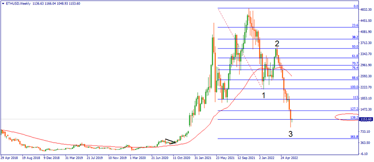 ethusdweekly