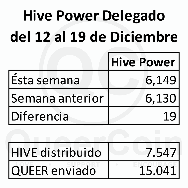 HP delegado a queercoin del 12 al 19 de Diciembre