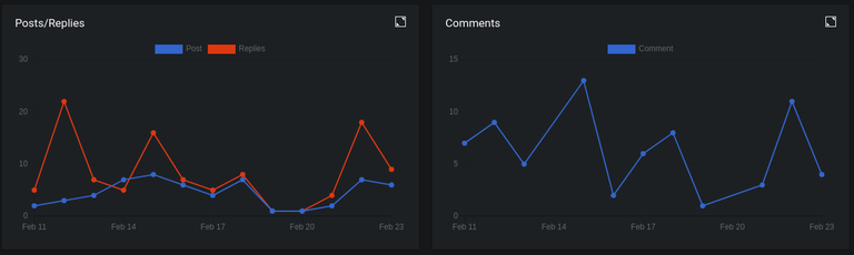 Screenshot of my post, reply, and comment frequency since February 11th. It's very erratic.