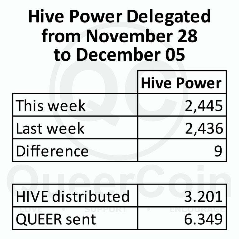 HP delegated to queercoin from November 28 to December 05