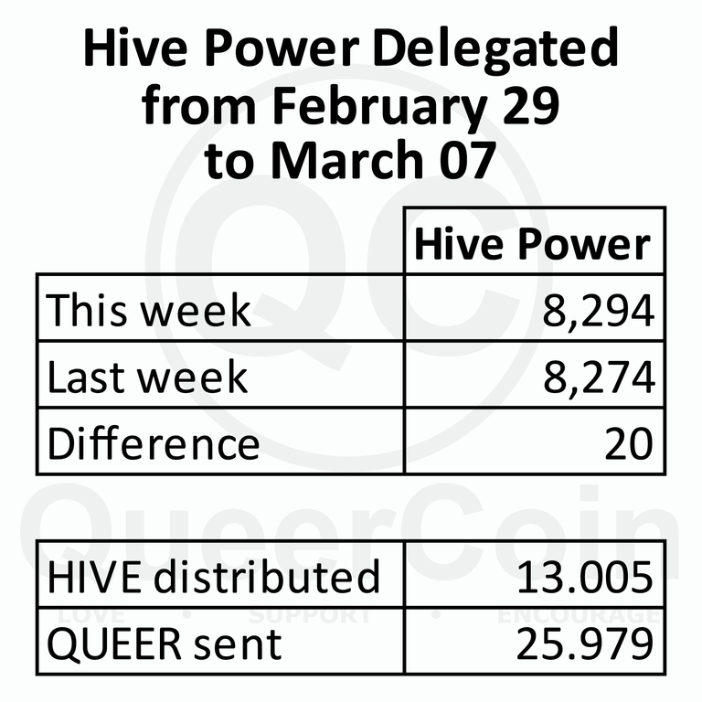 HP delegated to queercoin from February 29 to March 07