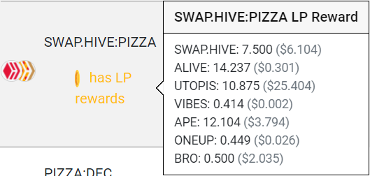 LP Rewards for the SWAP.HIVE:PIZZA liquidity pool (Days Later)