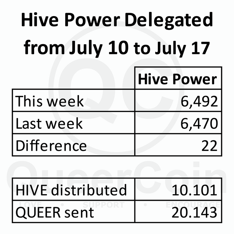 HP delegated to queercoin from July 10 to 17