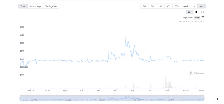 screenshot_2022_01_05_at_02_20_07_hive_dollar_to_usd_chart_hbd_usd_coingecko.png