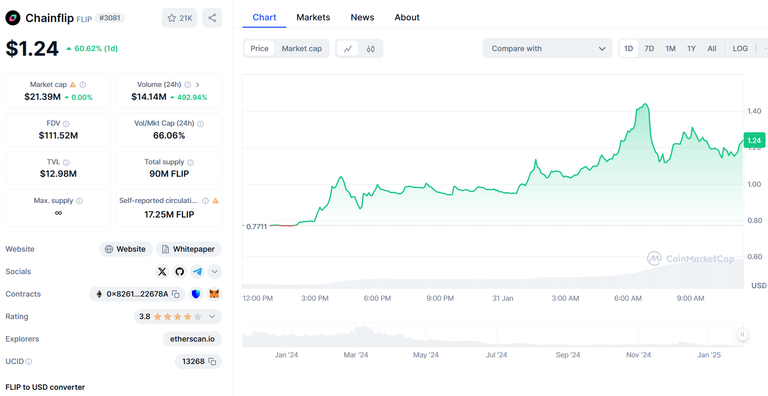 Todays big gainer: FLIP 📈